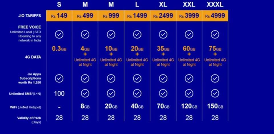 All you need to Know about FREE Jio Plans