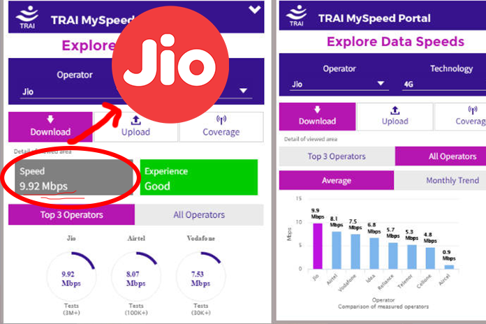 Reliance Jio beats Vodafone, Airtel in 4G Download speeds, says TRAI