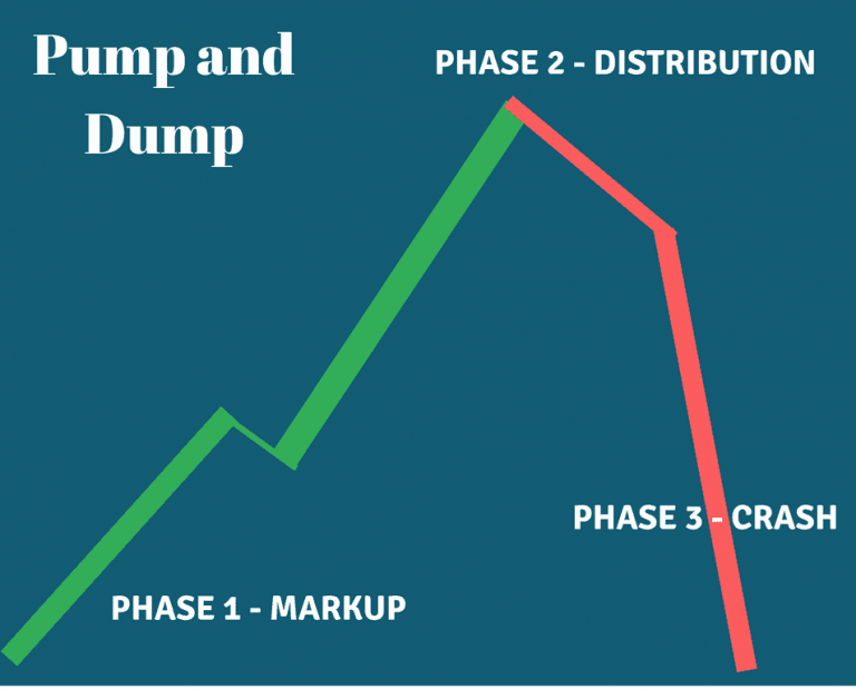 What is pump-and-dump schemes (and how to avoid them)