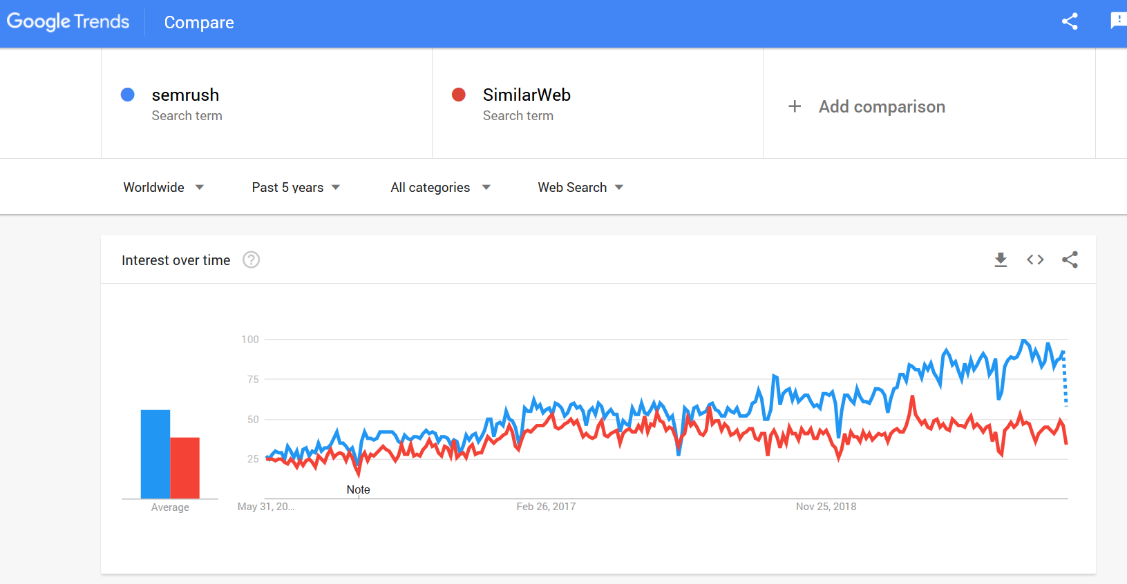Semrush vs SimilarWeb Google Trends review
