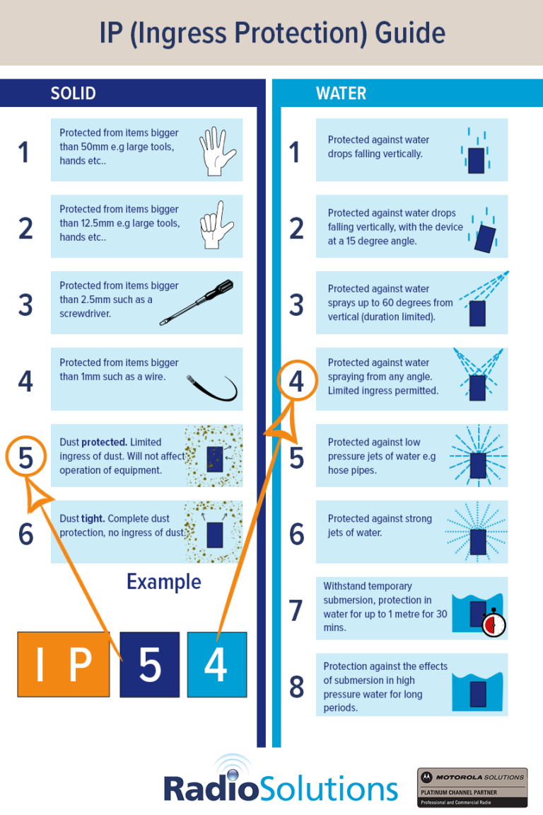 What are IP ratings, and how does it affect my decision when buying a walkie talkie?