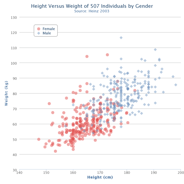 An example of a scatter chart comparing height and weight data